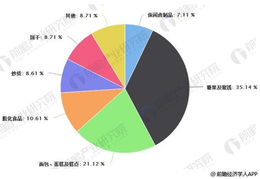 中国休闲食品行业零售规模分布结构情况